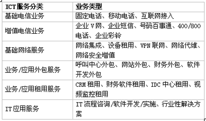 面向政企用戶的增值電信業(yè)務(wù)ICT服務(wù)研究與發(fā)展策略